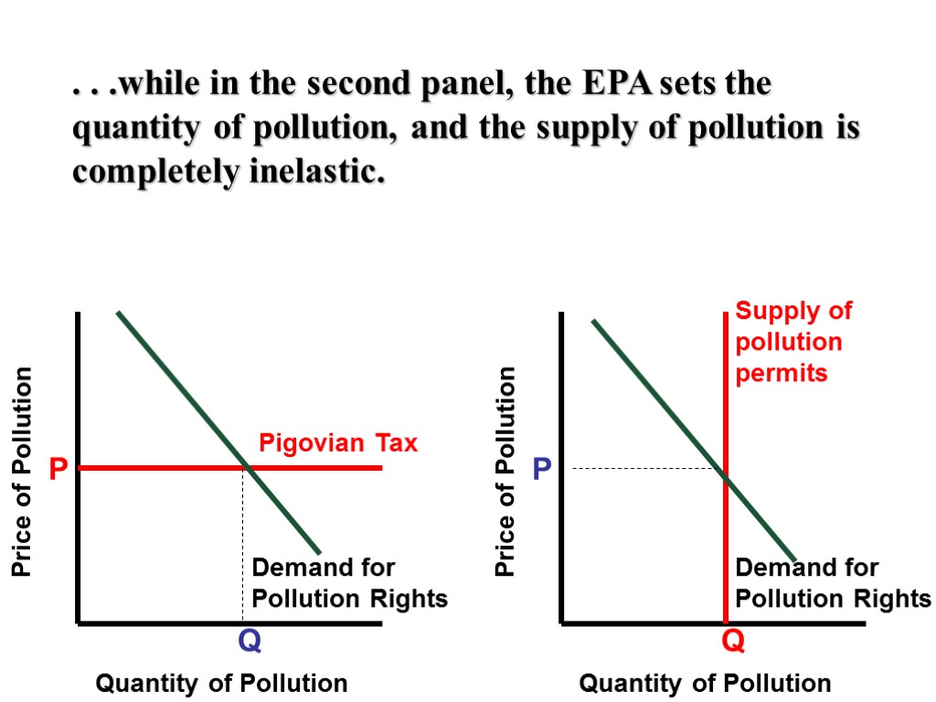 Price of Pollution Quantity of Pollution Demand for Pollution Rights Pigovian Tax Q P